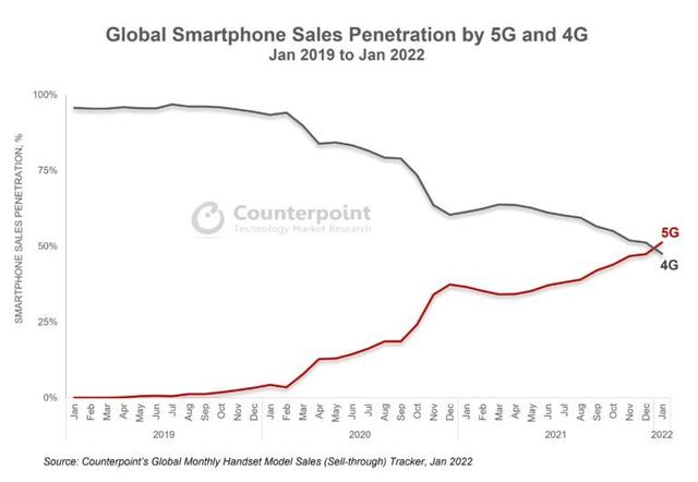今年1月份全球5G手机渗透率达51%，预计全年出货量超8亿部